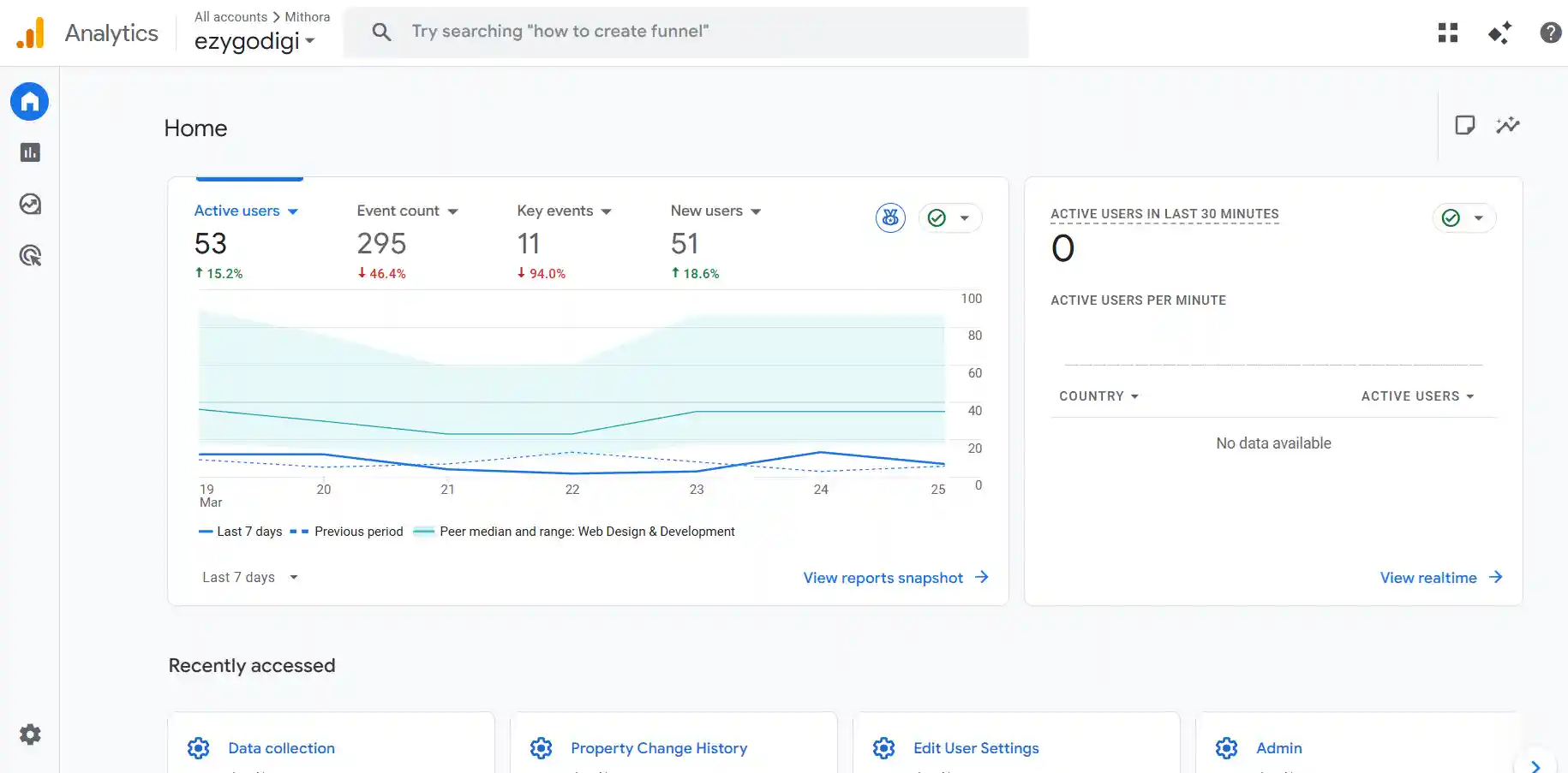 GA4 dashboard overview